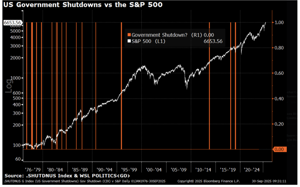 ההשפעה של השבתה פדרלית בארה״ב מול ביצועי SP 500