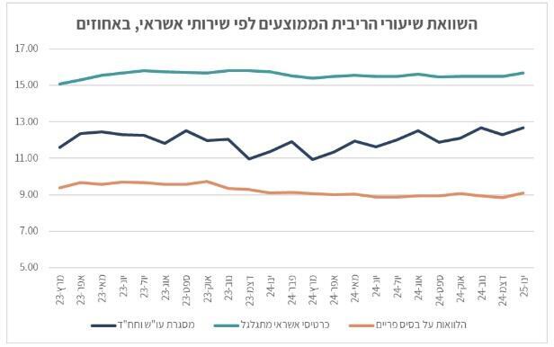 שיעורי הריבית למשקי בית (בנק ישראל) שיעורי הריבית למשקי בית