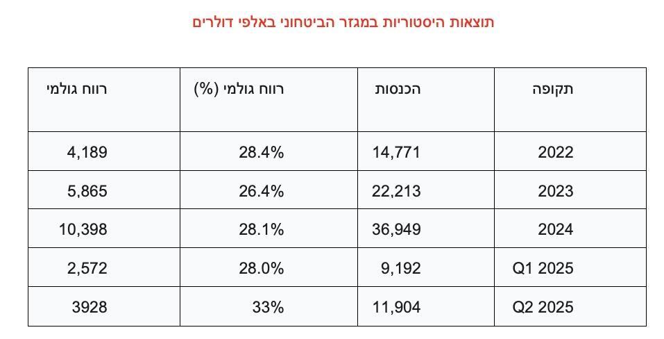 תוצאות גילת טלקום בשוק הבטחוני