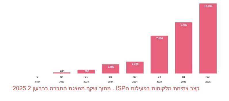 גדילת גילת טלקום בשוק הISP