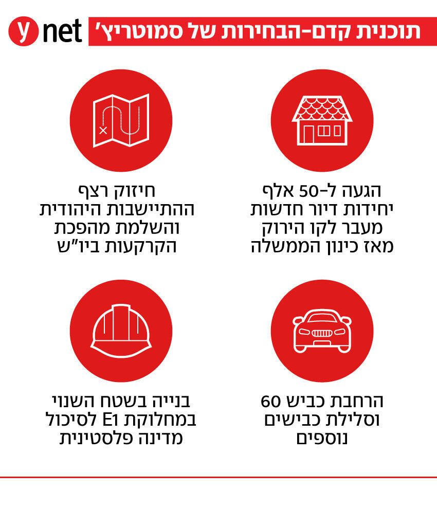 תוכנית קדם-הבחירות של סמוטריץ' תוכנית קדם-הבחירות של סמוטריץ'