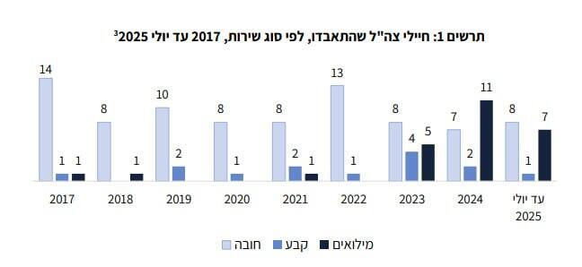 נתוני התאבדות של חיילי צה"ל לפי סוג השירות בין 2017 ליולי 2025 (מתוך: דוח של מרכז המחקר והמידע של הכנסת) נתוני התאבדות של חיילי צה"ל לפי סוג השירות בין 2017 ליולי 2025