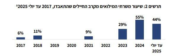 שיעור משרתי המילואים מקרב החיילים שהתאבדו משנת 2017 עד יולי 2025 (מתוך: דוח של מרכז המחקר והמידע של הכנסת) שיעור משרתי המילואים מקרב החיילים שהתאבדו משנת 2017 עד יולי 2025