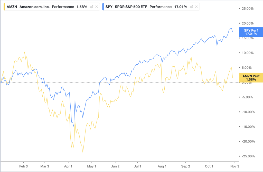 השוואת ביצועים בין מניית אמזון למדד S&P500