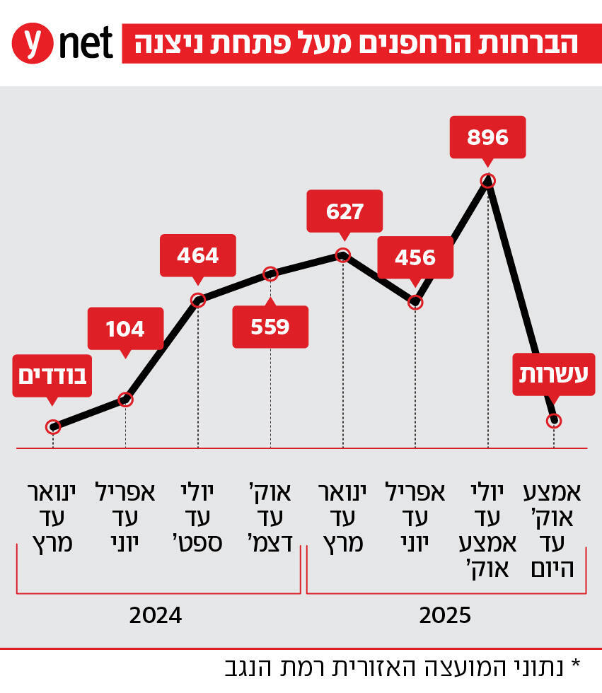 הברחות רחפנים בדרום הברחות רחפנים בדרום