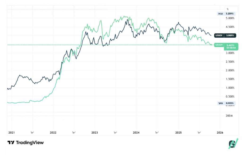 עקום התשואה והמשמעות הסודית בוול סטריט (גיא נתן) עקום התשואה והמשמעות הסודית בוול סטריט
