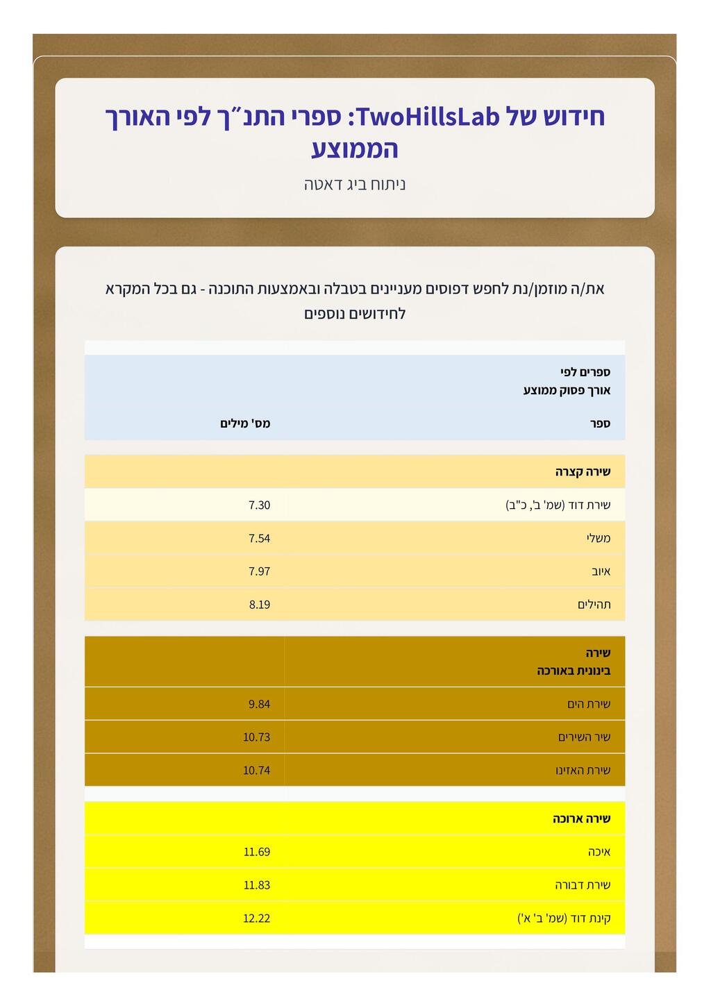 ניתוח תנ"כי מתוך תוכנת Two Hills Lab (צילום: באדיבות ד"ר גיא שקד) ניתוח תנ"כי מתוך תוכנת Two Hills Lab