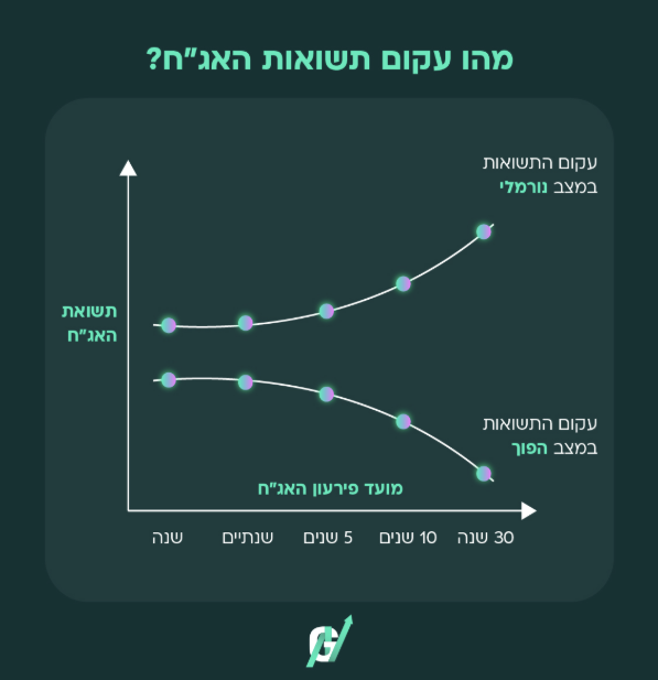 עקום התשואה והמשמעות הסודית בוול סטריט (גיא נתן) עקום התשואה והמשמעות הסודית בוול סטריט