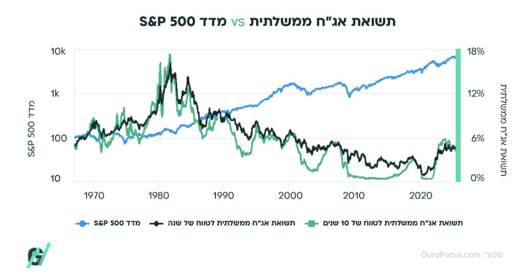 עקום התשואה והמשמעות הסודית בוול סטריט (גיא נתן) עקום התשואה והמשמעות הסודית בוול סטריט
