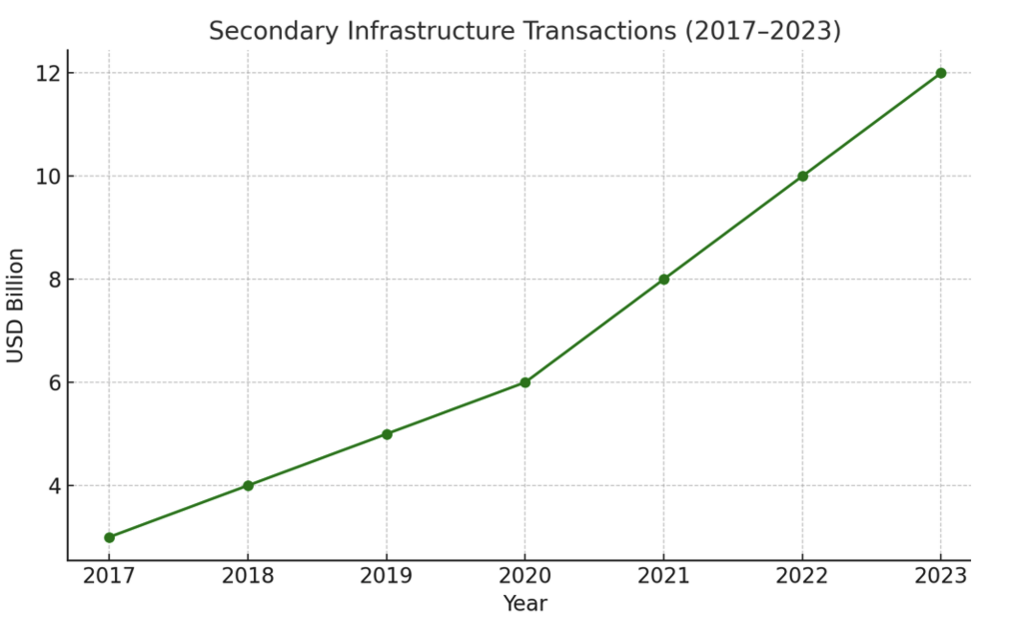 עסקאות שניוניות בתשתיות 2017-2023