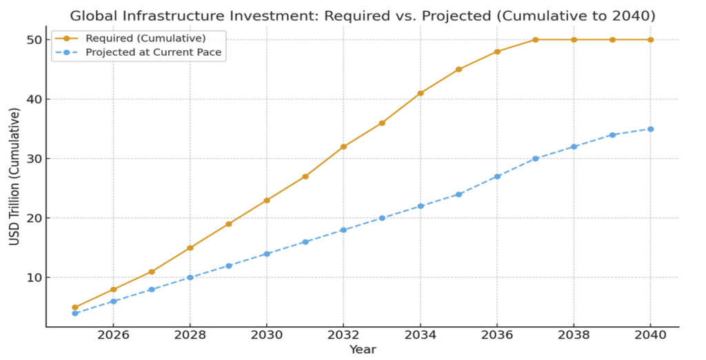 היקף השקעות רצוי מול מצוי בעולם התשתיות הגלובליות