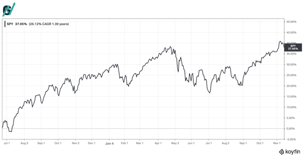 תשואה חיובית במדד SPY לאורך 2013–2014 עם תנודתיות ביניים