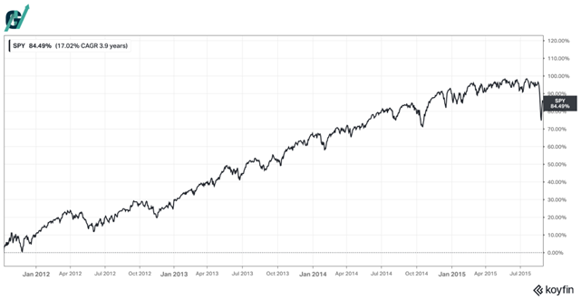 עלייה מתמשכת במדד SPY בין 2012–2015