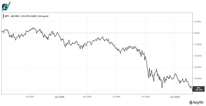 ירידת ערך חדה במדד SPY בין 2007–2009