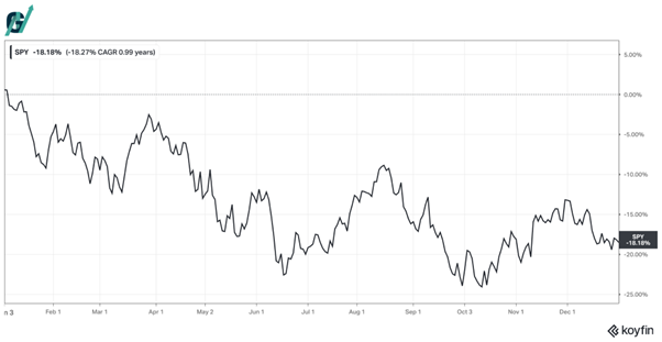 ירידה חדה ומתמשכת במדד SPY במהלך שנת 2022