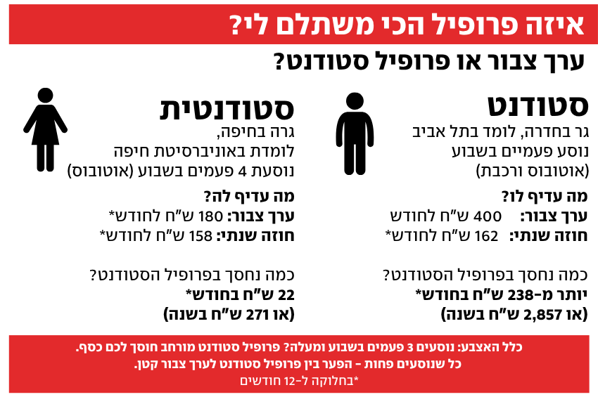 איזה מסלול נסיעה עדיף? 