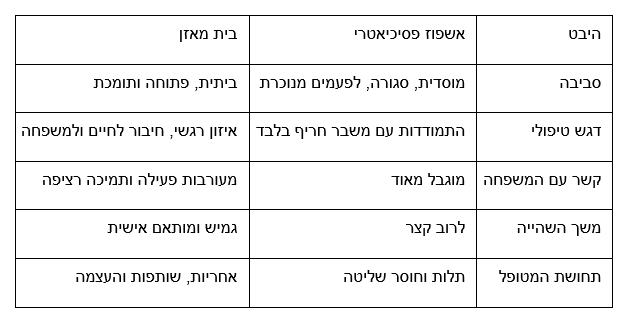 ההבדלים בין אשפוז פסיכיאטרי לבית מאזן (בית מאזן e-zone ) ההבדלים בין אשפוז פסיכיאטרי לבית מאזן