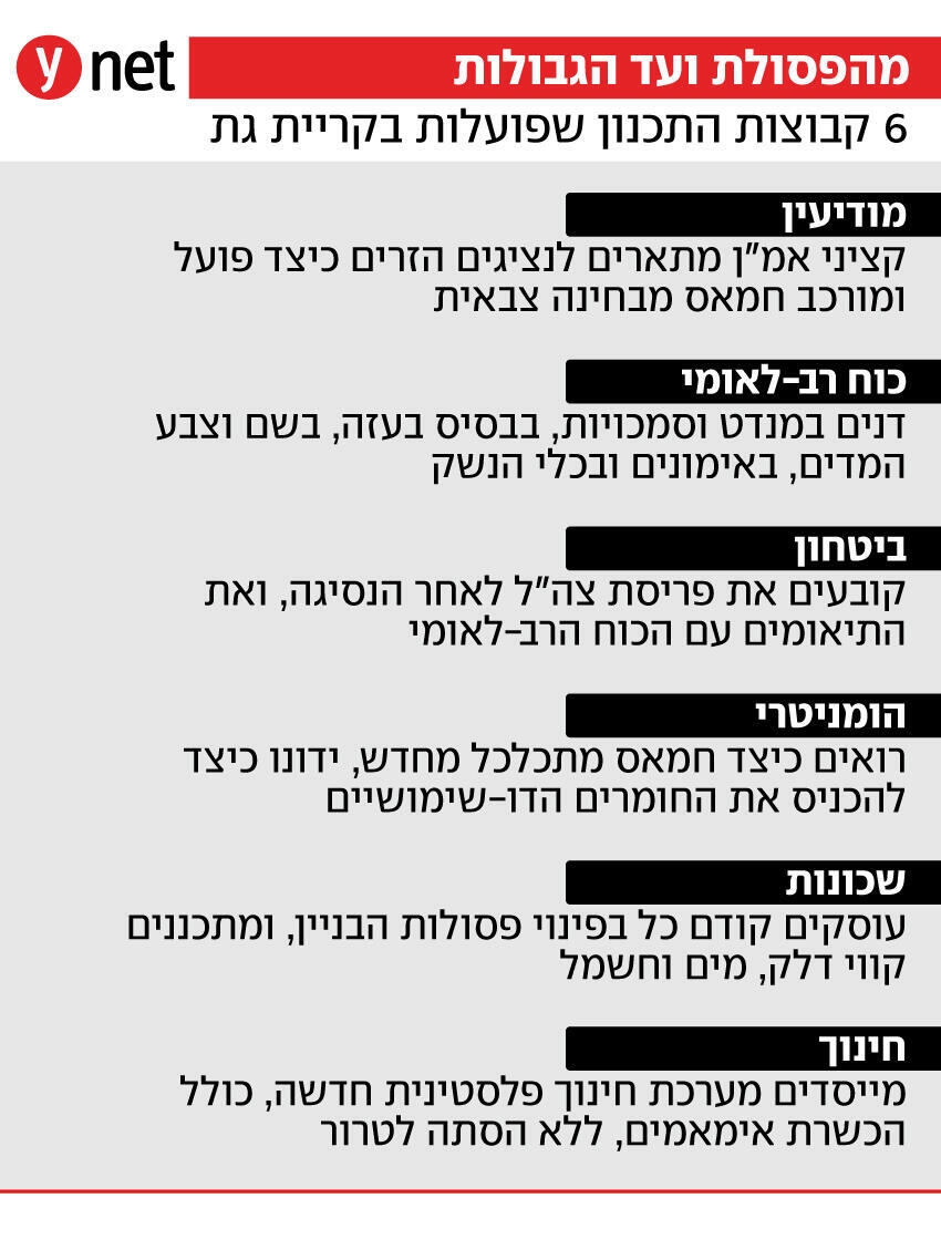 שש קבוצות התכנון שפועלות בקריית גת