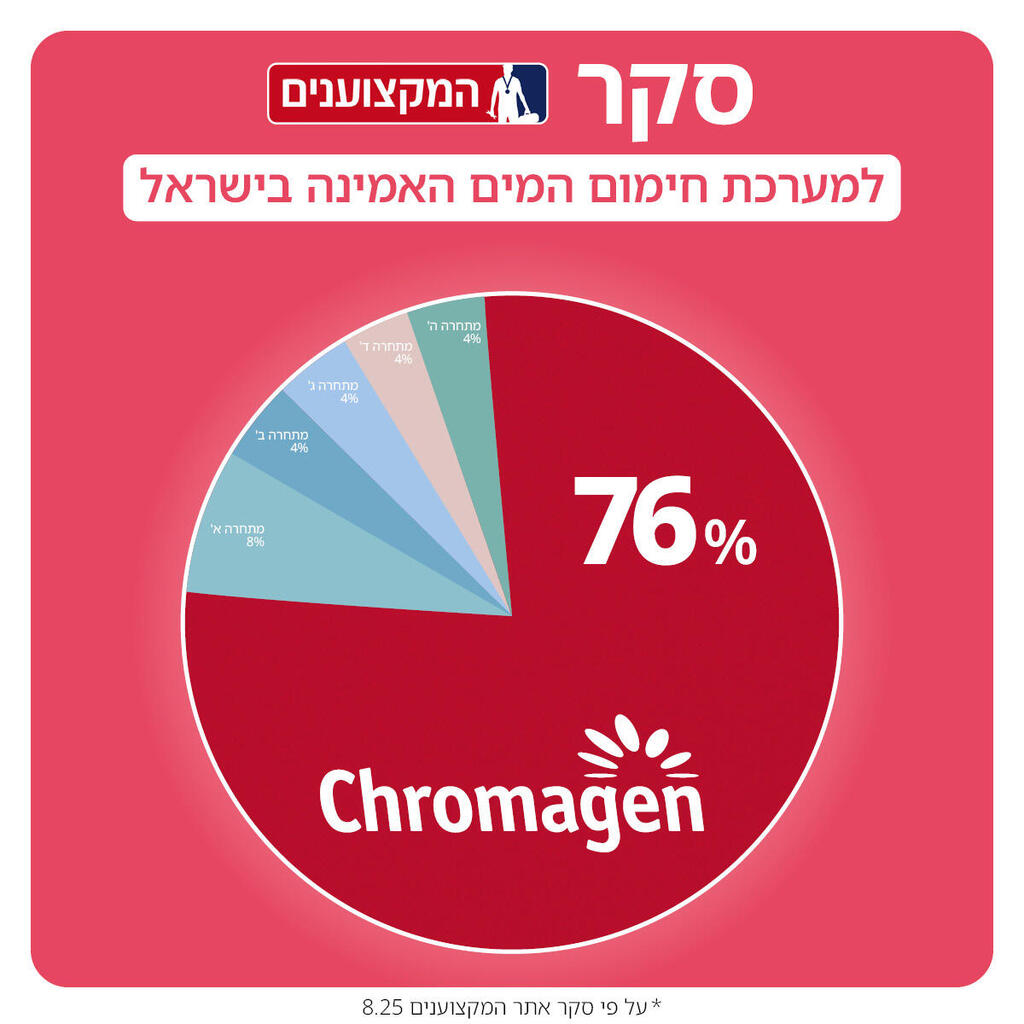 סקר דודי השמש לשנת 2025 שנעשה יל ידי אתר המקצוענים
