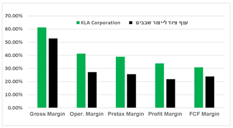 ביצועי KLA ביחס לחברות אחרות