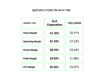 שולי הרווח של הענף ביחס לחברה