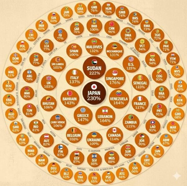 שיעור החוב הלאומי במדינות שונות