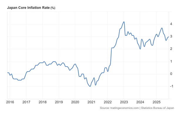 שיעור האינפלציה ביפן 