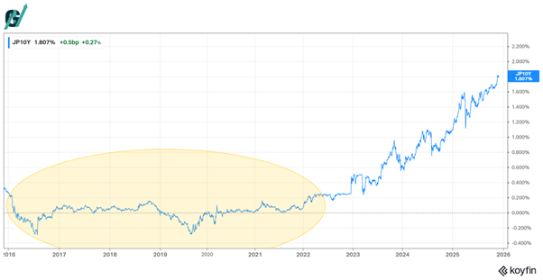 איגרות חוב ממשלתיות של יפן בתשואה של 10 שנים