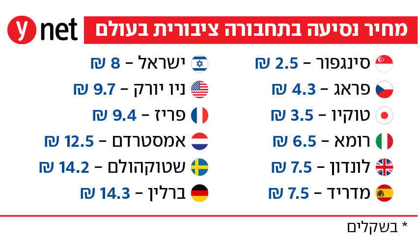 אינפו מחירי נסיעה בתחבורה ציבורית בעולם