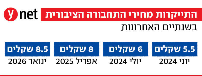 אינפו מחירי נסיעה בתחבורה ציבורית בעולם