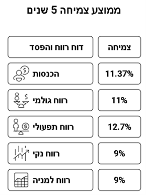 ממוצע צמיחה 5 שנים