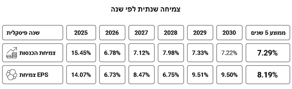 צמיחה שנתית לפי שנה