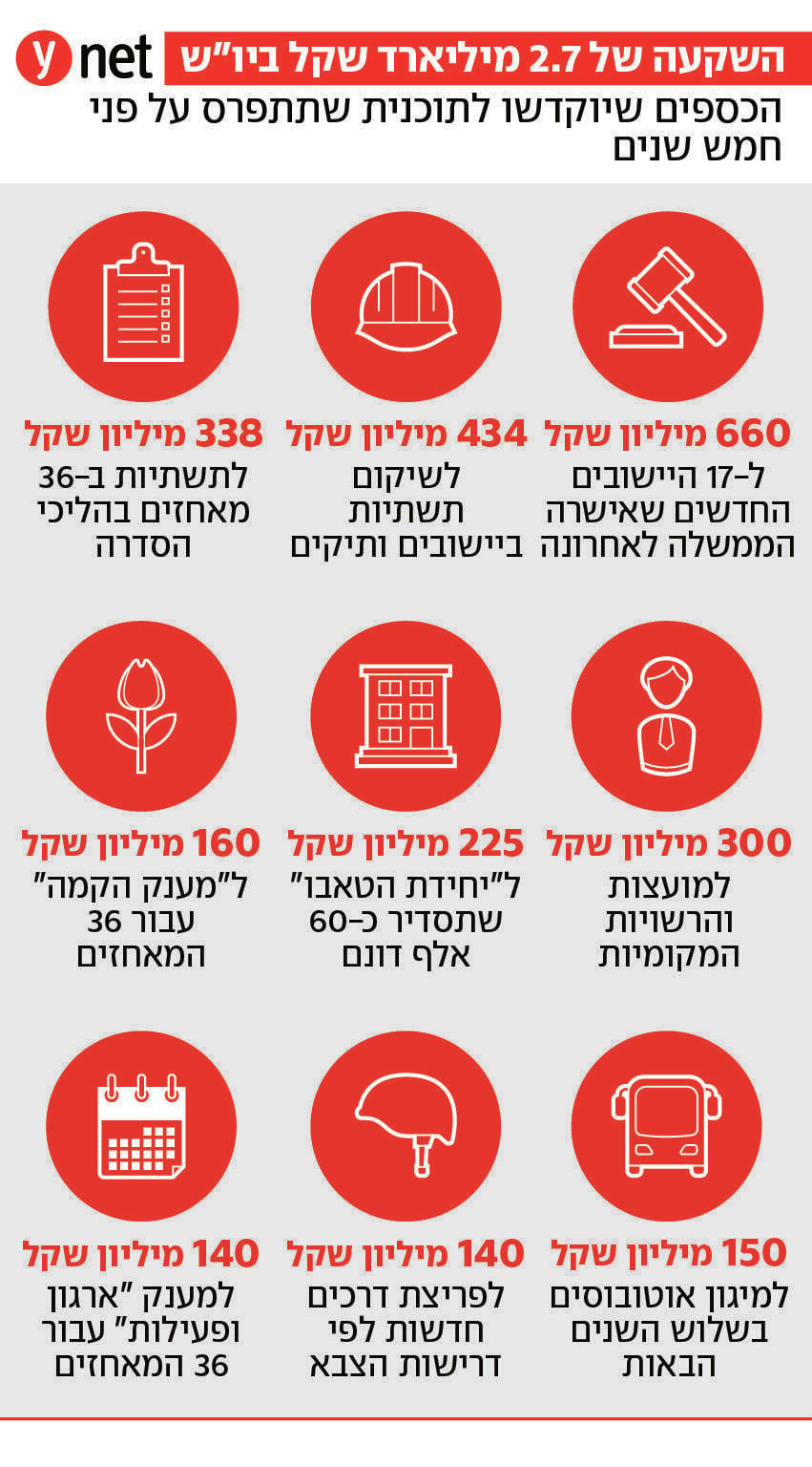 השקעה של 2.7 מיליארד שקל ביו"ש השקעה של 2.7 מיליארד שקל ביו"ש