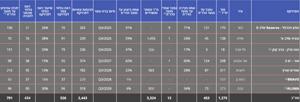 טבלת פרויקטים בביצוע, אלמוגים