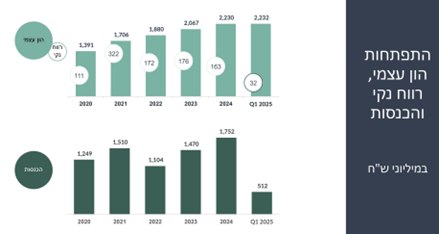 התפתחות הון עצמי, רווח נקי והכנסות של אזורים