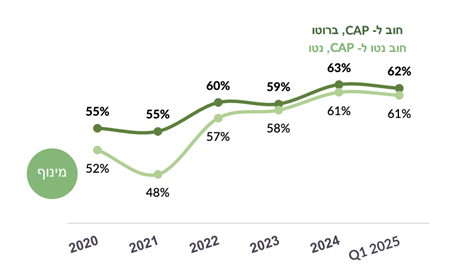 עלויות מימון, אזורים