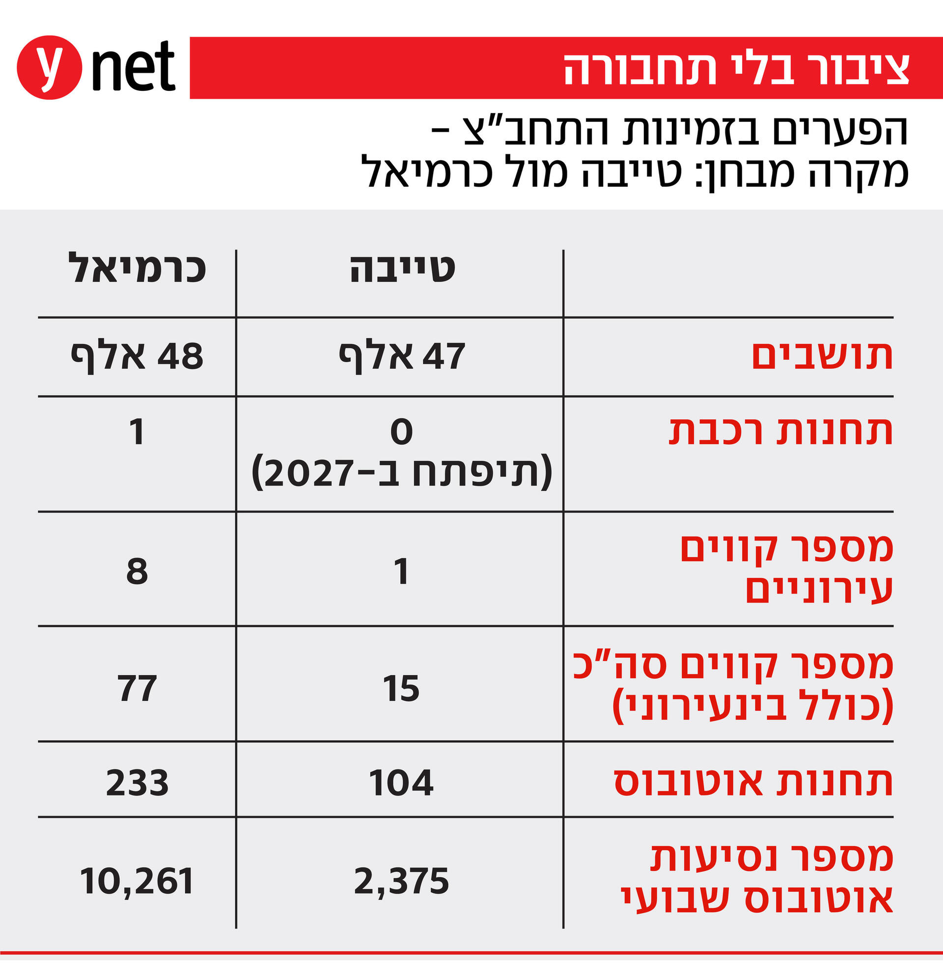 אינפו אינפוגרפיקה תחבורה ציבורית תחב"צ ב חברה הערבית ערבים ישובים ערביים אינפו אינפוגרפיקה תחבורה ציבורית תחב"צ ב חברה הערבית ערבים ישובים ערביים