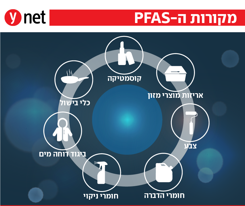 מקורות זיהום PFAS (צילום: shutterstock) מקורות זיהום PFAS