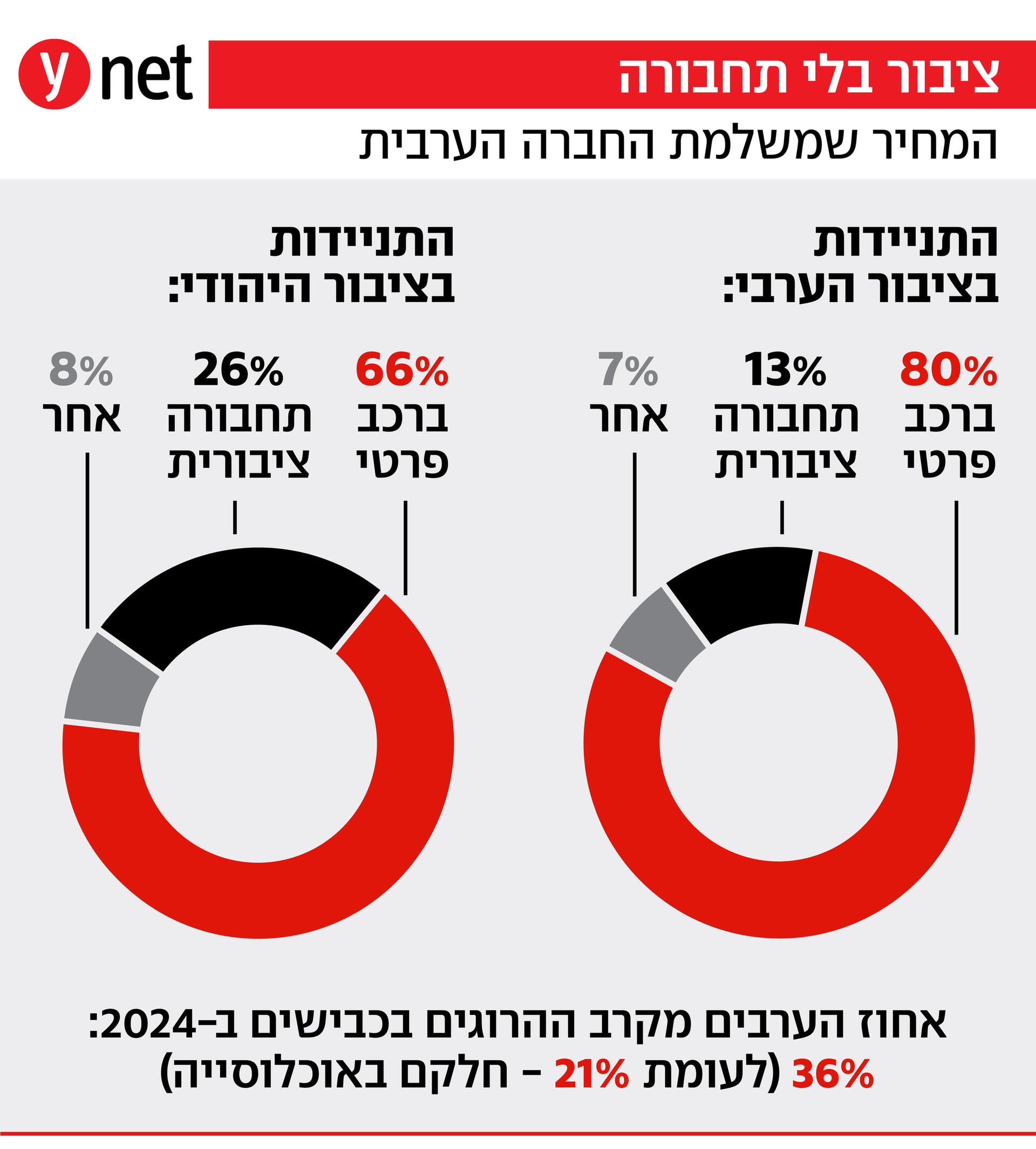 אינפו אינפוגרפיקה תחבורה ציבורית תחב"צ ב חברה הערבית ערבים ישובים ערביים אינפו אינפוגרפיקה תחבורה ציבורית תחב"צ ב חברה הערבית ערבים ישובים ערביים