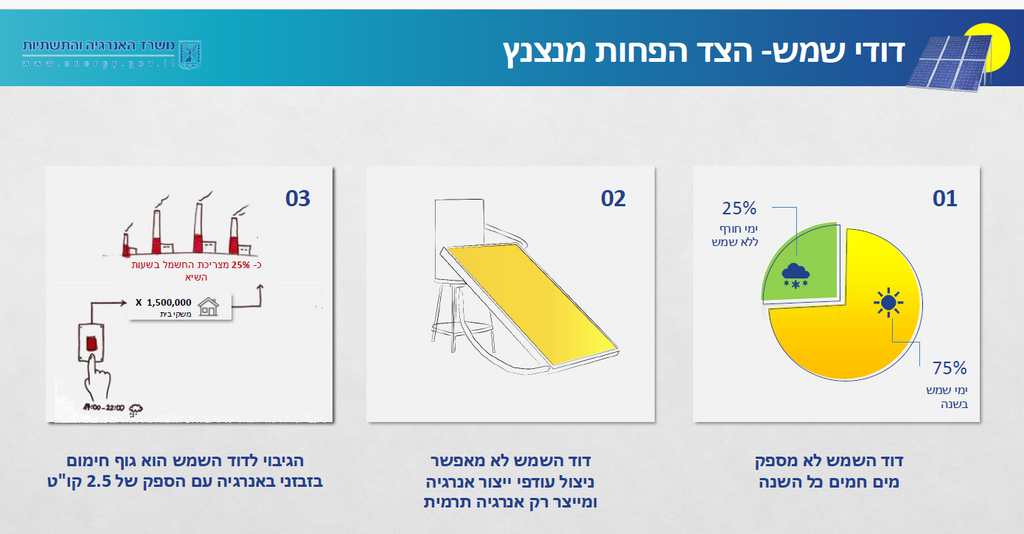 מתוך מצגת משרד האנרגיה