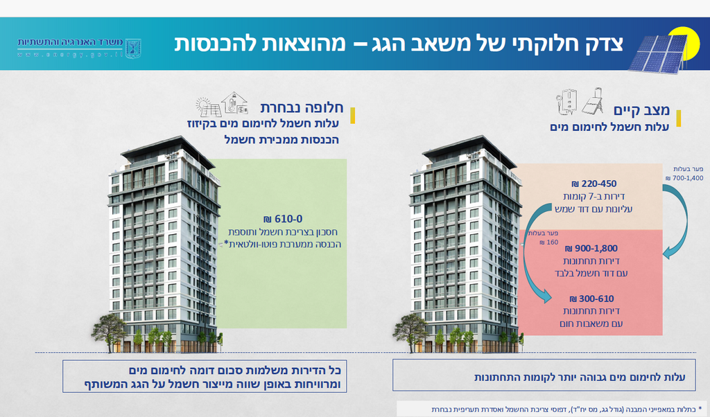 מתוך מצגת משרד האנרגיה