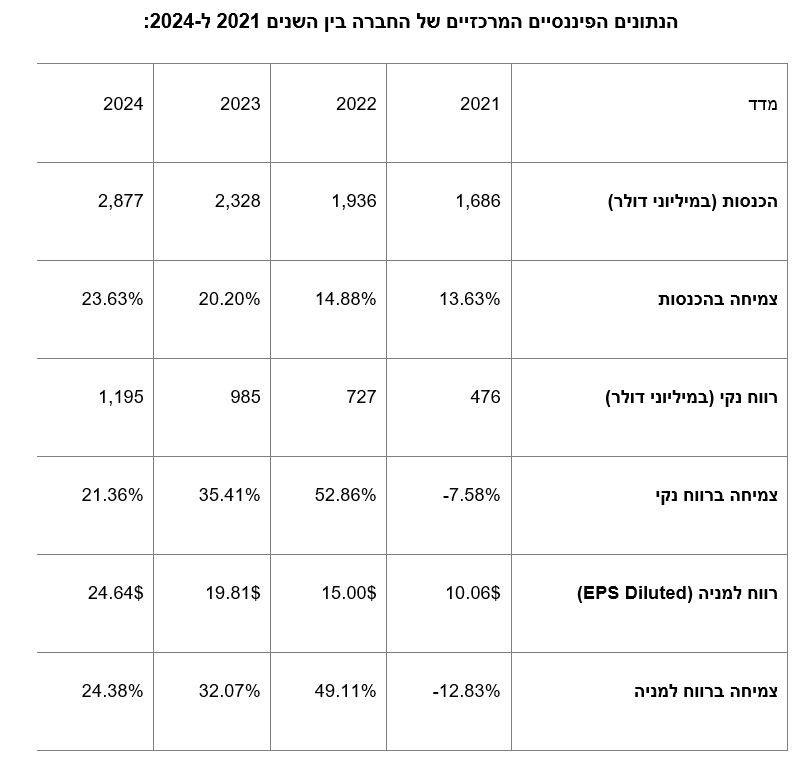 הנתונים הפיננסיים המרכזיים של החברה בין השנים 2021 ל-2024