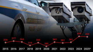 ההרוגים בתאונות ב-10 שנים