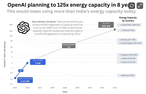 יעד צריכת האנרגיה של OpenAI