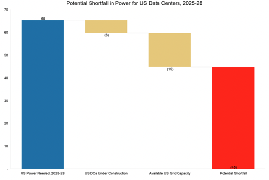 מחסור פוטנציאל באספקת חשמל לדאטא סנטרים