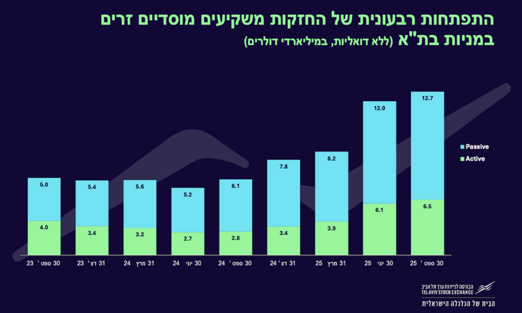 התפתחות רבעונית בהשקעות המוסדיים הזרים מערב מלחמת "חרבות ברזל" (מיליארדי דולרים) (מחלקת המחקר של הבורסה לניירות ערך בתל אביב) התפתחות רבעונית בהשקעות המוסדיים הזרים מערב מלחמת "חרבות ברזל" (מיליארדי דולרים)