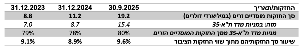 החזקות המוסדיים הזרים במניות שאינן דואליות, 2023-9/2025 (מיליארדי דולרים) (מחלקת המחקר של הבורסה לניירות ערך בתל אביב) החזקות המוסדיים הזרים במניות שאינן דואליות, 2023-9/2025 (מיליארדי דולרים)