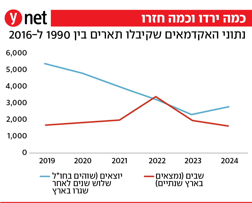 כמה ירדו וכמה חזרו נתוני האקדמאים שקיבלו תארים בין 1990 ל-2016 כמה ירדו וכמה חזרו נתוני האקדמאים שקיבלו תארים בין 1990 ל-2016