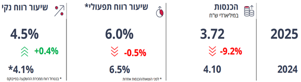 ביצועי שופרסל