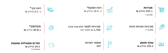 ביצועי אורבניקה